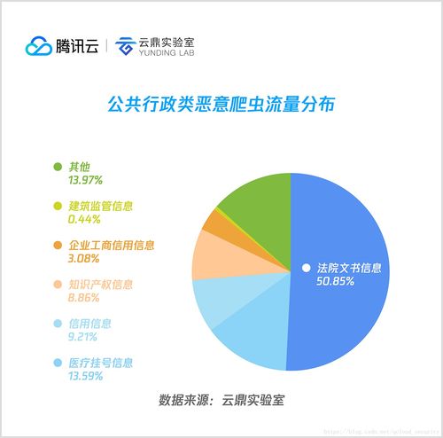 2018上半年互聯(lián)網(wǎng)惡意爬蟲分析 從全景視角看爬蟲與反爬蟲